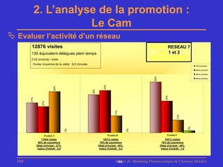 2. L’analyse de la promotion :
                         Le Cam
 Evaluer l’activité d’un réseau
        12876 visites                                                                         PFIZER - RESEAU 7
        135 équivalent délégués plein temps                                                        RIU 1 et 2
        2,52 produits / visite                                                                SEPTEMBRE 2002
          Durée moyenne de la visite : 9,2 minutes
                                                                                                                                       1ère position

                                                                                                                                       2ème position

                                                                                                                                       3ème position




                                                                                                  52%
                                                                                                                                       4ème position




                                                                43%
                              42%




                                                     39%




                                                                                                             33%
        31%



                   27%




                                                                           17%




                                                                                                                        13%



                                                                                                                                  2%
                                        0%




                                                                                     0%


                     Produit A
                     ZOLOFT                                        Produit B
                                                                CELEBREX                                       Produit C
                                                                                                             ZITHROMAX
                  11544 visites                                10212 visites                                10212 visites
                90% de couverture                            79% de couverture                            79% de couverture
              Objet principal : 27%                        Objet principal : 48%                        Objet principal : 48%
               Indice d'intérêt : 0,9                       Indice d'intérêt : 0,4                       Indice d'intérêt : 1,0

                                                                                                                                  Source : Cam
  PhB                                                                      Master de Marketing Pharmaceutique de Chatenay Malabry
                                                                            46
 