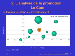 2. L’analyse de la promotion :
                                      Le Cam
 Evaluer le retour sur investissement
                                            30
                                                                                        Taille des bulles proportionnelle au CA

                                            25


                                            20


                                            15
Delta de CA (€)




                                            10


                                             5


                                             0
                  - 20,0       - 10,0             0,0     10,0             20,0           30,0                40,0                50,0

                                             -5


                                            -10
                                                        Investissements CAM (€)

                  Évolutions 2004 vs.2003

                                                                                                                  Source : Cam
                  PhB                                                Master de Marketing Pharmaceutique de Chatenay Malabry
                                                                      47
 