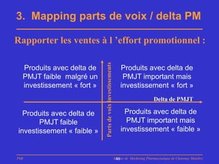 3. Mapping parts de voix / delta PM

Rapporter les ventes à l ’effort promotionnel :

  Produits avec delta de         Produits avec delta de
  PMJT faible malgré un           PMJT important mais
  investissement « fort »        investissement « fort »
                                                     Delta de PMJT

   Produits avec delta de          Produits avec delta de
        PMJT faible                PMJT important mais
 investissement « faible »       investissement « faible »


PhB                          Master de Marketing Pharmaceutique de Chatenay Malabry
                              48
 
