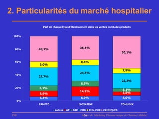 2. Particularités du marché hospitalier
              Part de chaque type d'établissement dans les ventes en CA des produits


 100%




  80%       40,1%                          36,4%
                                                                             50,1%


  60%                                       8,8%
            9,0%

                                                                              7,9%
                                           24,4%
  40%
            27,7%
                                                                             23,2%
                                            8,5%
  20%       8,1%
                                                                              5,1%
                                           14,9%                              5,8%
            8,9%
            6,3%                            6,9%                              8,0%
       0%
            CAMPTO                         ELOXATINE                         TOMUDEX

                       Autres   AP   CAC    CHG   CHU-CHR     CLINIQUES

 PhB                                         Master de Marketing Pharmaceutique de Chatenay Malabry
                                              56
 