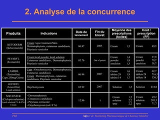2. Analyse de la concurrence

                                                                                                Moyenne des            Coût /
                                                                 Date de        Fin du
   Produits                        Indications                   lancement      brevet
                                                                                                prescriptions       prescription
                                                                                                   (boites)             (FF)
                      Cream: topic treatment/Skin.
     KETODERM                                                                     2005
                      Dermatophytosis, cutaneous candidiasis,      06.87                       Cream        1,5    Cream        49,3
    (Kétoconazole)
                      Pityriasis versicolor

                      Cream,local powder, local solution:                                      Cream        1,4    Cream        37,9
     PEVARYL
                      Cutaneous candidiasis , Dermatophytosis,     05.76       Out of patent   powder       1,8    powder       79,7
    (Econazole)
                      Pityriasis versicolor                                                    emulsion     1,3    emulsion     38,7

                      Caps : Onychomycosis, Dermatophytosis,
    LAMISIL                                                                                    Cream        1,6    Cream        62,7
                      Cutaneous candidiasis                                       2007
   (Tertinafine)                                                   06.94                       tablets 28   1,9    tablets 28   716,3
                      Cream : Dermatophytosis, cutaneous
Caps 250mg/Crème                                                                               tablets 14   1,7    tablets 14   330,3
                      candidiasis, Pityriasis versicolor
     LOCERYL
    (Amorolfine)      Onychomycosis                                03.92          2007          Solution     1,2   Solution     218,8
    Local solution

   MYCOSTER             - Dermatophytosis
                                                                                                Cream        1,5   Cream         49,2
(Ciclopiroxalamine)     - Cutaneous candidiasis
                                                                   12.86             ?          solution     2,2   solution     205,3
Local solution(1% & 8%) - Pityriasis versicolor
         Cream
                                                                                                spay         2,2   spay          71,7
                        - Onychomycosis (sol. 8 %)



         PhB                                                          Master de Marketing Pharmaceutique de Chatenay Malabry
                                                                       61
 