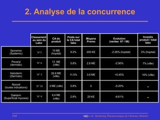 2. Analyse de la concurrence

                        Classement                    Poids sur                                                     Investis
                                       CA du                         Moyens                Evolution             produit / total
                         au sein du                  le CA total
                                       produit                       Promo              (ventes 97 / 98)              labo
                           Labo                         labo

      Sporanox                          10 ME
                            N°3                        9.2%           200 KE              -2.26% (hopital)        2% (hopital)
     (Systemic)                        (hopital)


      Pevaryl               N° 6        13 ME
                                                       5.8%           2,6 ME                 -2.90%                 7% (ville)
     (dermato)                           (ville)


     Ketoderm               N° 3       26,6 ME
                                                       11,5%          3,6 ME                 +5.45%                16% (ville)
     (Dermato)                          (ville)


      Nizoral
(toutes indications)       N° 18      2 ME (ville)     0.8%              0                   -5.20%                     -
     Daktarin                           6,4 ME
(Superficial mycosis)
                            N° 9
                                         (ville)
                                                       2.8%           20 KE                  -8.61%                     -


       PhB                                                         Master de Marketing Pharmaceutique de Chatenay Malabry
                                                                    62
 