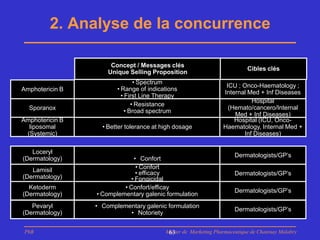 2. Analyse de la concurrence

                      Concept / Messages clés
                                                                           Cibles clés
                     Unique Selling Proposition
                                • Spectrum
                                                                  ICU ; Onco-Haematology ;
Amphotericin B          • Range of indications
                                                                 Internal Med + Inf Diseases
                          • First Line Therapy
                                                                           Hospital
                               • Resistance
  Sporanox                                                         (Hemato/cancero/Internal
                            • Broad spectrum
                                                                     Med + Inf Diseases)
Amphotericin B                                                       Hospital (ICU, Onco-
  liposomal        • Better tolerance at high dosage             Haematology, Internal Med +
 (Systemic)                                                             Inf Diseases)

   Loceryl
                                                                      Dermatologists/GP’s
(Dermatology)                • Confort
   Lamisil                    • Confort
                              • efficacy                              Dermatologists/GP’s
(Dermatology)               • Fongicidal
  Ketoderm                • Confort/efficay
                                                                      Dermatologists/GP’s
(Dermatology)    • Complementary galenic formulation
   Pevaryl       • Complementary galenic formulation
                                                                      Dermatologists/GP’s
(Dermatology)              • Notoriety


 PhB                                      Master de Marketing Pharmaceutique de Chatenay Malabry
                                           63
 