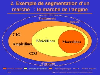 2. Exemple de segmentation d’un
    marché : le marché de l’angine
                            Traitements
                                                               locaux


      C1G
                         Pénicillines                 Macrolides
      Ampicilines

                   C2G

                               d’appoint
Marché principal   Marché environnant       Marché générique                   Marché support
PhB                                     Master de Marketing Pharmaceutique de Chatenay Malabry
                                         72
 
