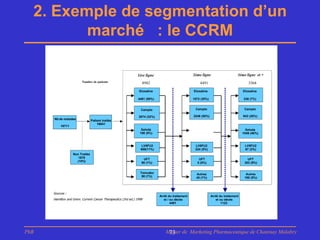 2. Exemple de segmentation d’un
         marché : le CCRM
                    Cartographie de la stratégie thérapeutique
                                                               1ère ligne                          2ème ligne                     3ème ligne et +
                         Nombre de patients                       8982                                 4491                              3368
                                                                 Eloxatine                         Eloxatine                          Eloxatine

                                                                4491 (50%)                         1572 (35%)                         236 (7%)


                                                                  Campto                            Campto                             Campto

                                                                2874 (32%)                         2246 (50%)                         943 (28%)
      Nb de malades              Patient traités
                                     16841
           18711
                                                                  Xeloda                                                                Xeloda
                                                                 180 (5%)                                                             1549 (46%)



                                                                   LV5FU2                           LV5FU2                             LV5FU2
                                                                  988(11%)                          224 (5%)                           67 (2%)
                   Non Traités
                      1870                                         UFT                                UFT                                UFT
                     (10%)                                        90 (1%)                            0 (0%)                            303 (9%)


                                                                 Tomudex                             Autres                             Autres
                                                                  90 (1%)                            45 (1%)                           168 (5%)




      Sources :
                                                                             Arrêt du traitement                Arrêt du traitement
      Hamilton and Grem. Current Cancer Therapeutics (3rd ed.) 1998             et / ou décès                      et ou décès
                                                                                     4491                              1123




PhB                                                                              Master de Marketing Pharmaceutique de Chatenay Malabry
                                                                                  73
 