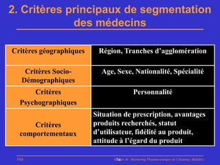 2. Critères principaux de segmentation
             des médecins

Critères géographiques    Région, Tranches d’agglomération

    Critères Socio-        Age, Sexe, Nationalité, Spécialité
   Démographiques
      Critères                            Personnalité
  Psychographiques
                         Situation de prescription, avantages
      Critères           produits recherchés, statut
  comportementaux        d’utilisateur, fidélité au produit,
                         attitude à l’égard du produit

 PhB                           Master de Marketing Pharmaceutique de Chatenay Malabry
                                74
 