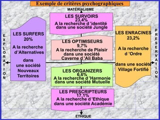 Exemple de critères psychographiques
                             MATÉRIALISME

                             LES SURVOIRS
                                 23,4%
                       A la recherche d ’identité
                       dans une société Jungle
                                                                                            P
    LES SURFERS                                              LES ENRACINES                  R
E
X       20%                                                       23,2%                     E
                           LES OPTIMISEURS                                                  S
P
    A la recherche                9,7%                                                      E
L
                        A la recherche de Plaisir               A la recherche
O    d ’Alternatives        dans une société                       d ’Ordre
                                                                                            R
R                                                                                           V
         dans              Caverne d ’Ali Baba                                              A
A
T     une société                                            dans une société               T
I                                                             Village Fortifié              I
       Nouveaux             LES ORGANIZERS                                                  O
O                                 6,6%
      Territoires                                                                           N
N                      A la recherche d ’Harmonie
                       dans une société Mutuelle

                         LES PRESCRIPTEURS
                                  17,1%
                        A la recherche d ’Ethique
                       dans une société Académie

    PhB                          ETHIQUEde
                                    Master
                                     75      Marketing Pharmaceutique de Chatenay Malabry
 