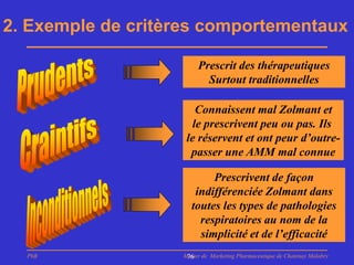 2. Exemple de critères comportementaux

                        Prescrit des thérapeutiques
                          Surtout traditionnelles

                       Connaissent mal Zolmant et
                      le prescrivent peu ou pas. Ils
                    le réservent et ont peur d’outre-
                     passer une AMM mal connue

                           Prescrivent de façon
                       indifférenciée Zolmant dans
                      toutes les types de pathologies
                        respiratoires au nom de la
                        simplicité et de l’efficacité
  PhB              Master de Marketing Pharmaceutique de Chatenay Malabry
                    76
 