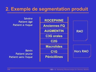 2. Exemple de segmentation produit
               Sévère
           Patient âgé   ROCEPHINE
      Patient à risque   Anciennes FQ
                         AUGMENTIN                               RMO
                          C3G orales
                              C2G
                          Macrolides
               Bénin          C1G                             Hors RMO
      Patient jeune
 Patient sans risque      Pénicillines


PhB                          Master de Marketing Pharmaceutique de Chatenay Malabry
                              77
 