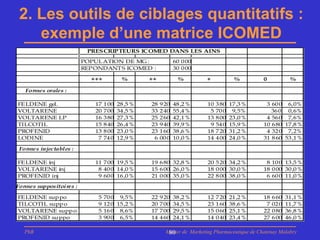 2. Les outils de ciblages quantitatifs :
    exemple d’une matrice ICOMED
                          PRES CRIP TEURS ICOMED DANS LES AINS

                         POPUL ATION DE MG :                   60 0 00
                         REP ONDANT S ICOMED :                 30 0 00

                           +++             %       ++            %         +             %        0             %

   Formes orales :

FE LDENE gel.                17   1 00   28 ,5 %   28   9 20   48 ,2 %     10   3 80   17 ,3 %     3 60 0 6,0%
VOLTARENE                    20   7 00   34 ,5 %   33   2 40   55 ,4 %      5   70 0    9,5%         36 0 0,6%
VOLTARENE LP                 16   3 80   27 ,3 %   25   2 60   42 ,1 %     13   8 00   23 ,0 %     4 56 0 7,6%
TILCOTIL                     15   8 40   26 ,4 %   23   9 40   39 ,9 %      9   54 0   15 ,9 %    10 6 80 17 ,8 %
PROFENID                     13   8 00   23 ,0 %   23   1 60   38 ,6 %     18   7 20   31 ,2 %     4 32 0 7,2%
LODINE                        7   74 0   12 ,9 %    6   00 0   10 ,0 %     14   4 00   24 ,0 %    31 8 60 53 ,1 %

 Formes injectables :

FE LDENE inj                 11 7 00 19 ,5 %       19 6 80 32 ,8 %         20 5 20 34 ,2 %         8 10 0 13 ,5 %
VOLTARENE inj                 8 40 0 14 ,0 %       15 6 00 26 ,0 %         18 0 00 30 ,0 %        18 0 00 30 ,0 %
PROFENID inj                  9 60 0 16 ,0 %       21 0 00 35 ,0 %         22 8 00 38 ,0 %         6 60 0 11 ,0 %

Formes suppositoires :

FE LDENE sup po               5   70 0 9,5%        22   9 20   38 ,2 %     12   7 20   21 ,2 %    18   6 60   31 ,1 %
TILCOTIL supp o               9   12 0 15 ,2 %     20   7 00   34 ,5 %     23   1 60   38 ,6 %     7   02 0   11 ,7 %
VOLTARENE supp o              5   16 0 8,6%        17   7 00   29 ,5 %     15   0 60   25 ,1 %    22   0 80   36 ,8 %
PROFENID su ppo               3   90 0 6,5%        14   4 60   24 ,1 %     14   0 40   23 ,4 %    27   6 00   46 ,0 %

   PhB                                                    Master de Marketing Pharmaceutique de Chatenay Malabry
                                                           80
 