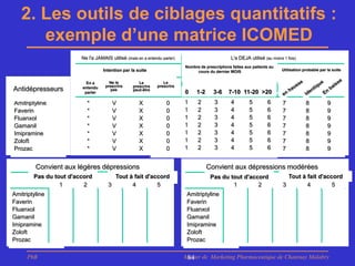 2. Les outils de ciblages quantitatifs :
      exemple d’une matrice ICOMED
                        Ne l'a JAMAIS utilisé (mais en a entendu parler)                          L'a DEJA utilisé (au moins 1 fois)
                                                                           Nombre de prescriptions faites aux patients au
                                   Intention par la suite                       cours du dernier MOIS                       Utilisation probable par la suite


                          En a        Ne le          Le           Le
                                    prescrira     prescrira    prescrira
Antidépresseurs         entendu
                         parler
                                      pas         peut-être
                                                                           0    1-2        3-6   7-10 11-20 >20
Amitriptyline             *            V             X             0       1     2    Ne   3      4         5        6       7           8           9
Faverin                   *            V             X             0       1     2         3      4         5        6       7           8           9
Fluanxol                  *            V             X             0       1     2         3      4         5        6       7           8           9
Gamanil                   *            V             X             0       1     2         3      4         5        6       7           8           9
Imipramine                *            V             X             0       1     2         3      4         5        6       7           8           9
Zoloft                    *            V             X             0       1     2         3      4         5        6       7           8           9
Prozac                    *            V             X             0       1     2         3      4         5        6       7           8           9


         Convient aux légères dépressions                                             Convient aux dépressions modérées
        Pas du tout d'accord           Tout à fait d'accord                             Pas du tout d'accord                   Tout à fait d'accord
                 1       2           3       4         5                                        1        2                   3        4         5
Amitriptyline                                                               Amitriptyline
Faverin                                                                     Faverin
Fluanxol                                                                    Fluanxol
Gamanil                                                                     Gamanil
Imipramine                                                                  Imipramine
Zoloft                                                                      Zoloft
Prozac                                                                      Prozac

      PhB                                                                  Master de Marketing Pharmaceutique de Chatenay Malabry
                                                                            84
 