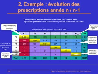 2. Exemple : évolution des
                            prescriptions année n / n-1
                              La comparaison des fréquences de Px en année n/n-1 chez les même
                              répondants permet de suivre l’évolution des produits d’une année sur l’autre

   Prescripteurs stables                                                                                            Prescripteurs
  = maintien du niveau de                                                                                            gagnés en
       prescription                                                                                                     2008
                                        Fréquence de prescription du produit A en 2008

                              FO          F1            F2            F3           F4            F5       Total

                      F0     3 500       1 184         223            32           12            8        4 600   Augmentation
                                                                                                                      de la
                      F1      839        3 813        1 236          123           25            9        6 045   fréquence de
                                                                                                                   prescription
Fréquence de          F2      220         785         1 191          307           54            20       2 463
prescription du
  produit en          F3      13          60           222           186           58            8         547
     2007
                      F4       3          16            24            45           40            5         133      Baisse de la
                                                                                                                   fréquence de
 Prescripteurs                                                                                                      prescription
  perdus en
                      F5       2           3            3             3             3            12          26
     2008
                    Total    4 577       5 861        2 899          6 96          192           62      14 287




          PhB                                                   Master de Marketing Pharmaceutique de Chatenay Malabry
                                                                 86
 