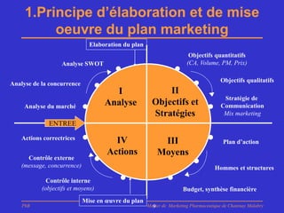 1.Principe d’élaboration et de mise
          oeuvre du plan marketing
                               Elaboration du plan
                                                                        Objectifs quantitatifs
                   Analyse SWOT                                        (CA, Volume, PM, Prix)

                                                                                       Objectifs qualitatifs
Analyse de la concurrence
                                      I                    II
                                                                                        Stratégie de
     Analyse du marché              Analyse            Objectifs et                    Communication
                                                       Stratégies                       Mix marketing
              ENTREE

    Actions correctrices               IV                 III                           Plan d’action
                                     Actions             Moyens
      Contrôle externe
    (message, concurrence)                                                          Hommes et structures

             Contrôle interne
           (objectifs et moyens)                                     Budget, synthèse financière
                             Mise en œuvre du plan
    PhB                                              Master de Marketing Pharmaceutique de Chatenay Malabry
                                                       9
 