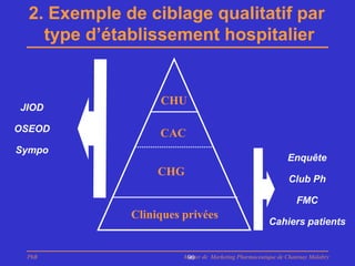 2. Exemple de ciblage qualitatif par
    type d’établissement hospitalier


                   CHU
JIOD

OSEOD              CAC
Sympo
                                                              Enquête
                   CHG
                                                              Club Ph

                                                                 FMC
              Cliniques privées
                                                       Cahiers patients


 PhB                    Master de Marketing Pharmaceutique de Chatenay Malabry
                         90
 