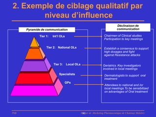 2. Exemple de ciblage qualitatif par
        niveau d’influence
                                                                              Déclinaison de
      Pyramide de communication                                               communication

              Tier 1:   Int’l OLs                                  Chairmen of Clinical studies
                                                                   Participation to key meetings

                   Tier 2: National OLs                            Establish a consensus to support
                                                                   high dosages and fight
                                                                   against Resistance attacks


                        Tier 3:     Local OLs                     Geriatrics :Key investigators
                                                                  involved in local meetings
                            Specialists                            Dermatologists to support oral
                                                                   treatment
                                  GPs
                                                                   Attendees to national and /or
                                                                   local meetings To be sensibilized
                                                                   on advantages of Oral treatment




PhB                                             Master de Marketing Pharmaceutique de Chatenay Malabry
                                                 91
 