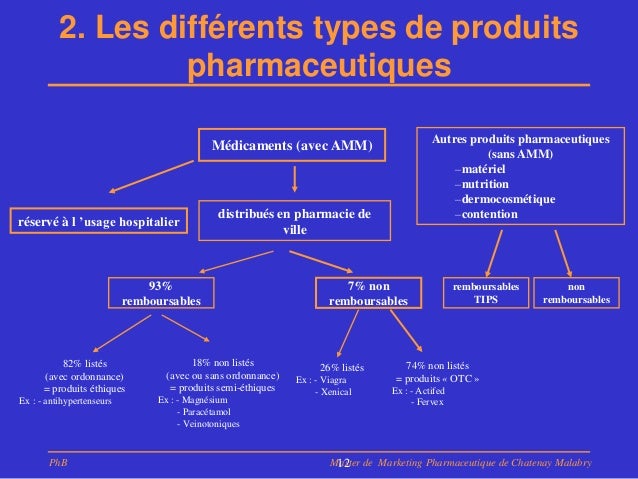 Viagra Synthese