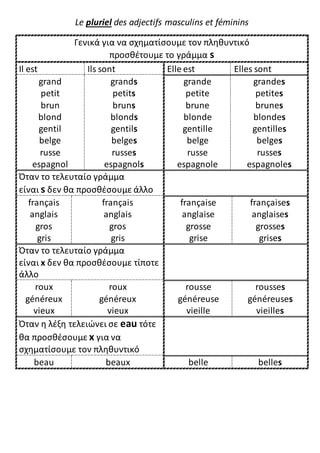 Le pluriel des adjectifs masculins et féminins
Γενικά για να σχηματίσουμε τον πληθυντικό
προσθέτουμε το γράμμα s
Il est Ils sont Elle est Elles sont
grand
petit
brun
blond
gentil
belge
russe
espagnol
grands
petits
bruns
blonds
gentils
belges
russes
espagnols
grande
petite
brune
blonde
gentille
belge
russe
espagnole
grandes
petites
brunes
blondes
gentilles
belges
russes
espagnoles
Όταν το τελευταίο γράμμα
είναι s δεν θα προσθέσουμε άλλο
français
anglais
gros
gris
français
anglais
gros
gris
française
anglaise
grosse
grise
françaises
anglaises
grosses
grises
Όταν το τελευταίο γράμμα
είναι x δεν θα προσθέσουμε τίποτε
άλλο
roux
généreux
vieux
roux
généreux
vieux
rousse
généreuse
vieille
rousses
généreuses
vieilles
Όταν η λέξη τελειώνει σε eau τότε
θα προσθέσουμε x για να
σχηματίσουμε τον πληθυντικό
beau beaux belle belles
 