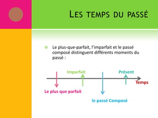 LES TEMPS DU PASSÉ
 Le plus-que-parfait, l’imparfait et le passé
composé distinguent différents moments du
passé :
Imparfait Présent
Temps
Le plus que parfait
le passé Composé
 