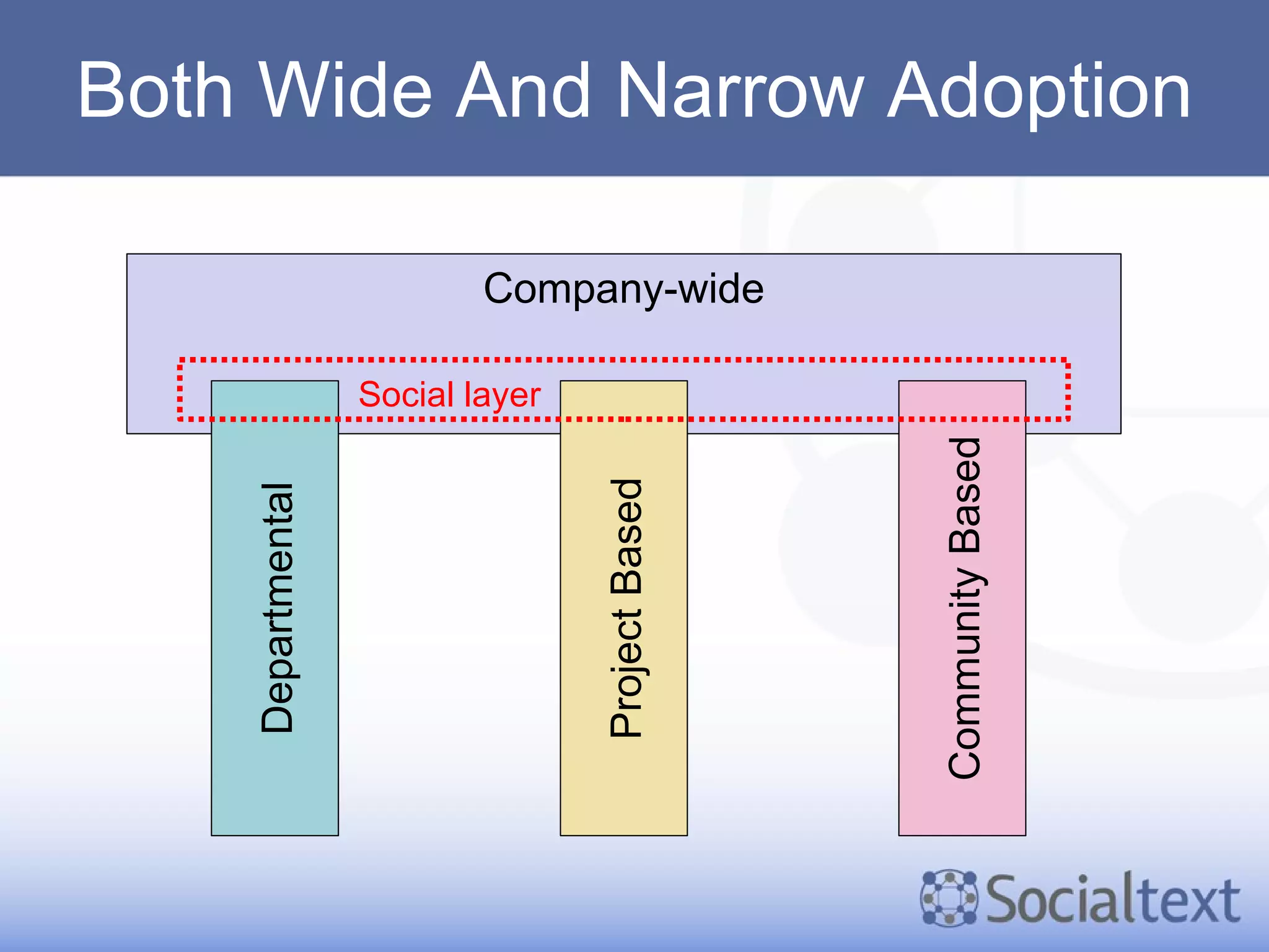 Both Wide And Narrow Adoption Company-wide Departmental Community Based Project Based Social layer 