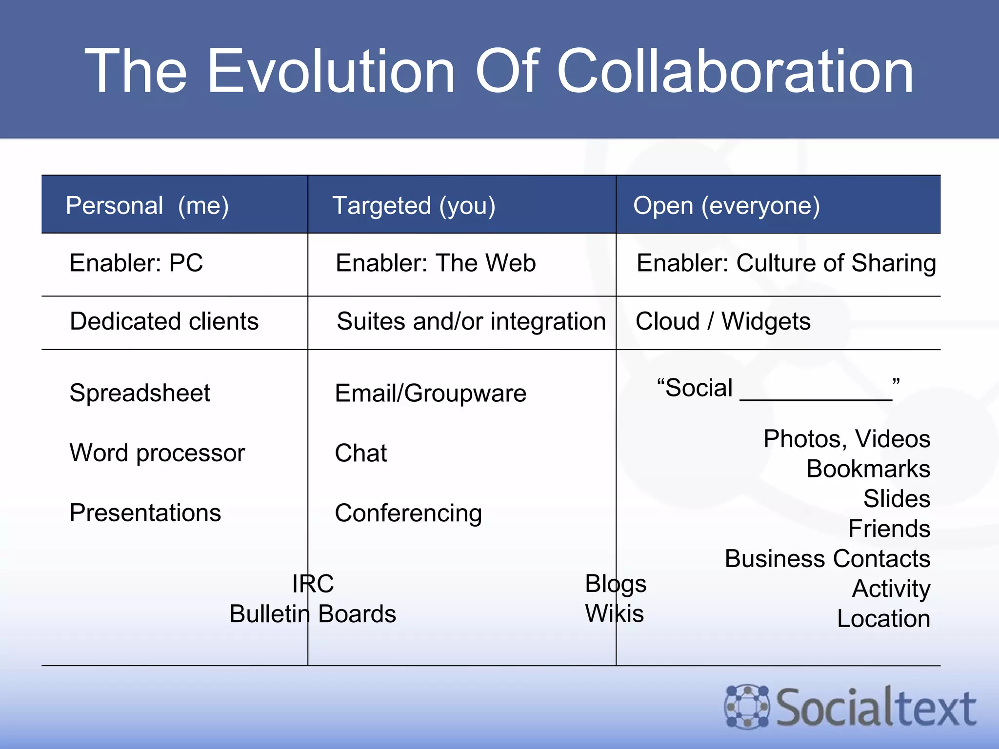 The Evolution Of Collaboration Personal  (me) Targeted (you) Open (everyone) Spreadsheet Word processor Presentations Enabler: PC Dedicated clients IRC Bulletin Boards Email/Groupware Chat Conferencing Enabler: The Web Suites and/or integration Blogs Wikis Enabler: Culture of Sharing “ Social ___________” Photos, Videos Bookmarks Slides Friends Business Contacts Activity Location Cloud / Widgets 