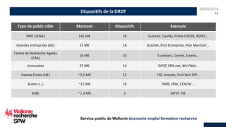 29/03/2019
14
Service public de Wallonie économie emploi formation recherche
Dispositifs de la DRDT
Type de public cible Montant Dispositifs Exemple
PME (+ENA) 142 M€ 26 Guichet, Cwality, Prime H2020, ASPEC…
Grandes entreprises (GE) 31 M€ 14 Guichet, First Entreprise, Plan Marshall …
Centre de Recherche Agréés
(CRA)
16 M€ 10 Eurostars, Cornet, Eureka…
Universités 57 M€ 14 DIFST, ERA-net, Win²Wal…
Hautes Écoles (HE) ~2,5 M€ 12 FSE, brevets, First Spin Off…
Autres (…) ~12 M€ 16 FNRS, FRIA, CEN/SK …
ASBL ~1,3 M€ 2 DIFST, FSE
 