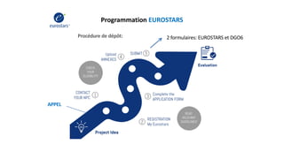 Programmation EUROSTARS
Procédure de dépôt: 2 formulaires: EUROSTARS et DGO6
APPEL
 