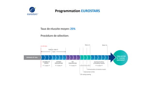 Programmation EUROSTARS
Taux de réussite moyen: 25%
Procédure de sélection:
OPENING OF CALL
FINALISATION
OF FUNDING
AGREEMENT
ELIGIBILITY
CHECK
EXPERT
EVALUATION
IEP
EVALUATION
Communication
of funding results
Cut-off date
Week 14 Week 19
= 3 weeks  = 4 weeks  = 4 weeks  = 5 weeks =week
IEP ranking meeting
Endorsement of HLG
Communication of evalution results
1
=week
1
=week
1
=
=
7 weeks
FINANCIAL VIABILITY
 