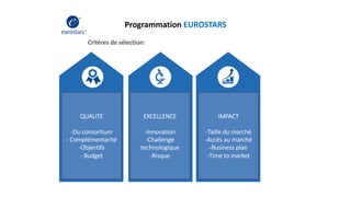 Programmation EUROSTARS
Critères de sélection:
QUALITE
-Du consortium
- Complémentarité
-Objectifs
- Budget
EXCELLENCE
-Innovation
-Challenge
technologique
-Risque
IMPACT
-Taille du marché
-Accès au marché
-Business plan
-Time to market
 
