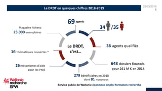 29/03/2019
8
Service public de Wallonie économie emploi formation recherche
69
Le DRDT,
c’est…
agents
34 35/
36 agents qualifiés
643 dossiers financés
pour 261 M € en 2018
16 thématiques couvertes *
Le DRDT en quelques chiffres 2018-2019
Magazine Athena
23.000 exemplaires
26 mécanismes d’aide
pour les PME
279 bénéficiaires en 2018
dont 81 nouveaux
 