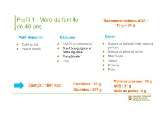 Profil 1 : Mère de famille 
de 40 ans 
Petit déjeuner Diner 
! Café au lait 
! Yaourt nature 
! Salade de haricots verts, maïs et 
jambon 
! Salade de pâtes et olives 
! Mozzarella 
! Yaourt 
! Pomme 
! Pain 
Déjeuner 
! Chèvre sur artichauts 
! Boeuf bourguignon et 
petits légumes 
! Flan pâtissier 
! Pain 
Energie : 1841 kcal 
Matières grasses : 76 g 
AGS : 31 g 
Huile de palme : 0 g 
Protéines : 86 g 
Glucides : 207 g 
Recommandations AGS : 
16 g – 24 g 
 