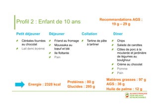 Profil 2 : Enfant de 10 ans 
Recommandations AGS : 
19 g – 29 g 
Petit déjeuner Diner 
! Céréales fourrées 
au chocolat 
! Lait demi écrémé 
! Chips 
! Salade de carottes 
! Côtes de porc à la 
moutarde et jardinière 
de légumes au 
boulghour 
! Crème au chocolat 
! Pomme 
! Pain 
Déjeuner Collation 
! Friand au fromage 
! Moussaka au 
boeuf et blé 
! Ile flottante 
! Pain 
! Tartine de pâte 
à tartiner 
Energie : 2328 kcal 
Matières grasses : 97 g 
AGS : 36 g 
Huile de palme : 12 g 
Protéines : 80 g 
Glucides : 295 g 
 