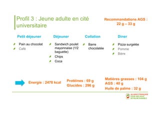 Profil 3 : Jeune adulte en cité 
universitaire 
Petit déjeuner Diner 
! Pain au chocolat 
! Café 
Recommandations AGS : 
22 g – 33 g 
! Pizza surgelée 
! Pomme 
! Bière 
Déjeuner Collation 
! Sandwich poulet 
mayonnaise (1/2 
baguette) 
! Chips 
! Coca 
! Barre 
chocolatée 
Energie : 2478 kcal 
Matières grasses : 104 g 
AGS : 40 g 
Huile de palme : 32 g 
Protéines : 69 g 
Glucides : 296 g 
 