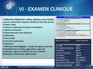 VI - EXAMEN CLINIQUE
• Détresse respiratoire : pâleur, agitation, sueurs froides,
cyanose, tachycardie, dyspnée, battements des ailes du nez,
cornage, tirage.
o Détresse respiratoire d'origine neurologique.
o Atteinte thoracique :
 Obstruction des voies aériennes.
 Atélectasie.
 Volet costal.
 Contusion pulmonaire.
 Inhalation.
• Détresse neurologique : trouble de vigilance, période
d’installation des troubles, aggravation, signes de
localisation, signe de souffrance du tronc cérébral
(bradypnée, bradycardie, hypotension).
25/11/15
10
 