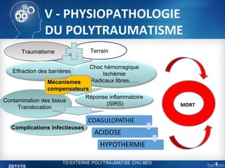 V - PHYSIOPATHOLOGIE
DU POLYTRAUMATISME
TraumatismeTraumatisme Terrain
Effraction des barrières
Choc hémorragique
Ischémie
Radicaux libres, …
Contamination des tissus
Translocation
Contamination des tissus
Translocation
Réponse inflammatoire
(SIRS)
Complications infectieusesComplications infectieuses
Mécanismes
compensateurs
MORT
25/11/15
8
 