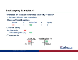 Bookkeeping Examples - I
• Increase an asset and increase a liability or equity
– Receive $100 cash from a bank loan
• Balance Sheet Equation
Assets = Liabilities + Equity
100 = 100 + 0
• Journal Entry
Dr. Cash (+A) 100
Cr. Notes Payable (+L) 100
• T - accounts
Cash (A)
100
Bal. 100
100
Notes Payable (L)
100 Bal.
KNOWLEDGE FOR ACTION
 