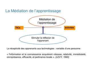 La Médiation de l’apprentissage

                                 Médiation de
                               l’apprentissage
        TICs                                              activités



                        Stimuler la réflexion de
                             l'apprenant


La réceptivité des apprenants aux technologies : variable d'une personne

« l'information et la connaissance acquièrent vitessse, relativité, immédiateté,
omniprésence, efficacité, et pertinence locale ». (LEVY, 1990)
 