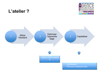 L’atelier ?




                          Optimiser
       Attirer
1                 2      l’apprentis             3       Capitaliser
     l’étudiant
                            sage




                  Collaboratif/Coopérat
                            if

                                          •   Certification
                                          •   Parcours professionnels
 