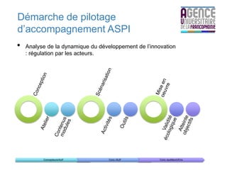 Démarche de pilotage
d’accompagnement ASPI
•   Analyse de la dynamique du développement de l’innovation
    : régulation par les acteurs.




          Concepteurs/AUF          Conc./AUF          Conc./auditeurs/Ens.
 