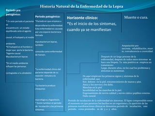 Historia Natural de la Enfermedad de la Lepra
Periodo pre
patogénico:
                                Periodo patogénico:                                                                 Muerte o cura.
                                                               Horizonte clínico:
* En este periodo el paciente   *Periodo en que empieza a
se                              desarrollarse la enfermedad.   *Es el inicio de los síntomas,
encuentra en un estado          Esta enfermedad es causada
equilibrado ante el agente      por una especie bacteriana
                                                               cuando ya se manifiestan
                                llamada
causal, el huésped y el medio
                             mycobacterium leprae,
ambiente.
                             también                                                                              Amputación por
*El huésped es el hombre o
                                                                                                                  necrosis, rehabilitación, muer
mujer que porta la bacteria.
                             conocida como enfermedad                                                             te, convalecencia o cronicidad.
*Agente causal
                             de hansen.
Mycobacterium leprae.                                                                        Después de un largo proceso de la
                                                                                             enfermedad, después de todos estos síntomas se
*En el medio ambiente                                                                        hace una biopsia. Ya esta positiva se empieza un
                                                                                             tratamiento
influyen las personas
                                                                                             Largo, durante años, en los cual los problemas y
                                *La enfermedad clinica del
                                                                                             síntomas se aumentan.
contagiadas a tu alrededor.     paciente depende de su
                                reacción inmune a la                        De aquí empiezan los primeros signos y síntomas de la
                                bacteria.                                   enfermedad, que
                                                                            Son dolores en la piel, entumecimiento de manos y pies.
                                *La bacteria produce                        Ataca a los nervios y los daña.
                                                                            Manchas en la piel.
                                citoquinas
                                                                            Sensibilidad en las manchas de la piel.
                                                                            Engrosamiento de nervio cubital y nervio ciático poplíteo externo.
                                                                            Daño neural.
                                macrofagica y fagocitosis.     Periodo de incubación de la enfermedad sin sintomas. El lapso comprendido entre
                                * Existe tambien el periodo    el momento en que penetran los bacilos en un organismo y la aparición de las
                                de incubación y los primeros   primeras manifestaciones clínicas se denomina período de incubación, este
                                sintomas.                      periodo, como promedio, es de 3 a 5 años.
 