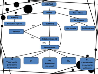 KONTAK

Infeksi

Non - Infeksi

Makrofag

Sel Schwann

Subklinis

Sel Datia Langhans
95%

Ggl Spinalis

Ggl Simpatikus

Sembuh
70%

Indeterminate (I)
30%

Determinate

TT
Tuberkuloid
(polar/stabil)
Pausibasiler

BT

BB
Borderline
(tak stabil)

BL

LL
Lepromatosa
(polar/stabil)
Multibasiler

 