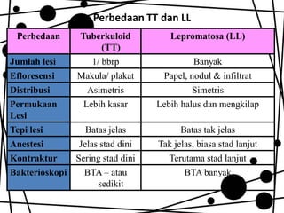 Perbedaan TT dan LL
Perbedaan
Jumlah lesi

Tuberkuloid
(TT)
1/ bbrp
Makula/ plakat
Asimetris
Lebih kasar

Efloresensi
Distribusi
Permukaan
Lesi
Tepi lesi
Batas jelas
Anestesi
Jelas stad dini
Kontraktur
Sering stad dini
Bakterioskopi
BTA – atau
sedikit

Lepromatosa (LL)
Banyak

Papel, nodul & infiltrat
Simetris
Lebih halus dan mengkilap
Batas tak jelas

Tak jelas, biasa stad lanjut
Terutama stad lanjut
BTA banyak

 