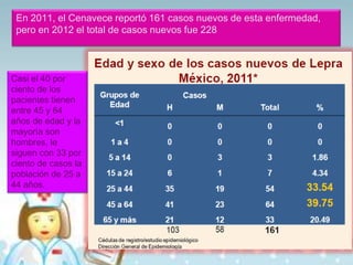 En 2011, el Cenavece reportó 161 casos nuevos de esta enfermedad,
pero en 2012 el total de casos nuevos fue 228

Casi el 40 por
ciento de los
pacientes tienen
entre 45 y 64
años de edad y la
mayoría son
hombres, le
siguen con 33 por
ciento de casos la
población de 25 a
44 años.

 