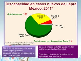 El 6% de los pacientes con lepra
tienen algún grado de
disfuncionalidad en los dedos de la
mano y de los pies

De uno a cinco de cada 100 que se infectan
podrían desarrollar la enfermedad
Entre anteriores y nuevos actualmente,, se
registran en total 533 casos.

 