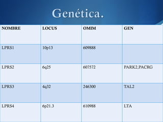 NOMBRE 
LOCUS 
OMIM 
GEN 
LPRS1 
10p13 
609888 
LPRS2 
6q25 
607572 
PARK2,PACRG 
LPRS3 
4q32 
246300 
TAL2 
LPRS4 
6p21.3 
610988 
LTA  