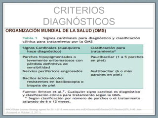 CRITERIOS
DIAGNÓSTICOS
ORGANIZACIÓN MUNDIAL DE LA SALUD (OMS)
WHO Global Leprosy Strategy agreed for 2011-2015. www.searo.who.int/EN/Section980/Section2572/Section2578_14961.htm
(Accessed on October 12, 2011).
 