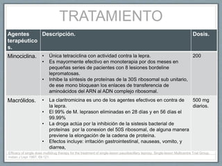 TRATAMIENTO
Agentes
terapéutico
s.
Descripción. Dosis.
Minociclina. • Única tetraciclina con actividad contra la lepra.
• Es mayormente efectivo en monoterapia por dos meses en
pequeñas series de pacientes con 8 lesiones bordeline
lepromatosas.
• Inhibe la síntesis de proteínas de la 30S ribosomal sub unitario,
de ese mono bloquean los enlaces de transferencia de
aminoácidos del ARN al ADN complejo ribosomal.
200
Macrólidos. • La claritromicina es uno de los agentes efectivos en contra de
la lepra.
• El 99% de M. leprason eliminadas en 28 días y en 56 días el
99.99%
• La droga actúa por la inhibición de la sistesis bacterial de
proteínas por la conexion del 50S ribosomal, de alguna manera
previene la elongación de la cadena de proteína.
• Efectos incluye: irritación gastrointestinal, nauseas, vomito, y
diarrea,
500 mg
diarios.
Efficacy of single dose multidrug therapy for the treatment of single-lesion paucibacillary leprosy. Single-lesion Multicentre Trial Group.
Indian J Lepr 1997; 69:121.
 