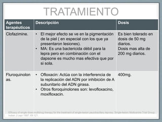 TRATAMIENTO
Agentes
terapéuticos
Descripción Dosis
Clofazimine. • El mejor efecto se ve en la pigmentación
de la piel ( en especial con los que ya
presentaron lesiones).
• MA: Es una bactericida débil para la
lepra pero en combinación con el
dapsone es mucho mas efectiva que por
si sola.
Es bien tolerado en
dosis de 50 mg
diarios.
Dosis mas alta de
200 mg diarios.
Fluroquinolon
as.
• Ofloxacin: Actúa con la interferencia de
la replicación del ADN por inhibición de A
subunitario del ADN girasa.
• Otros floroquinolones son: levofloxacino,
moxifloxacin.
400mg.
Efficacy of single dose multidrug therapy for the treatment of single-lesion paucibacillary leprosy. Single-lesion Multicentre Trial Group.
Indian J Lepr 1997; 69:121.
 