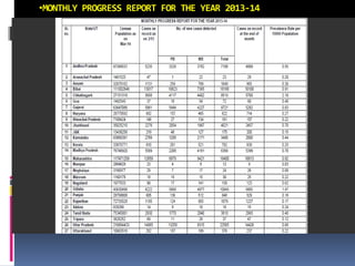 •MONTHLY PROGRESS REPORT FOR THE YEAR 2013-14
 