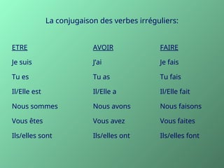 ETRE
Je suis
Tu es
Il/Elle est
Nous sommes
Vous êtes
Ils/elles sont
La conjugaison des verbes irréguliers:
AVOIR
J’ai
Tu as
Il/Elle a
Nous avons
Vous avez
Ils/elles ont
FAIRE
Je fais
Tu fais
Il/Elle fait
Nous faisons
Vous faites
Ils/elles font
 