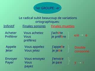 1er GROUPE: -er
Le radical subit beaucoup de variations
ortographiques:
Infinitif Finales sonores Finales muettes
Acheter Vous achetez J’achète
e/é è
Préférer Vous
préférez
Je préfère
Appele
r
Vous appelez J’appelle
Jeter Vous jetez Je jette
Double
consonne
Envoyer Vous envoyez J’envoie
Payer Vous
payez
Je paie y i
 